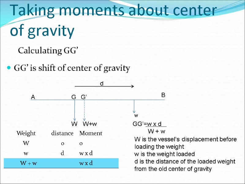 Taking moments about center of gravity GG’ is shift of center of gravity Calculating